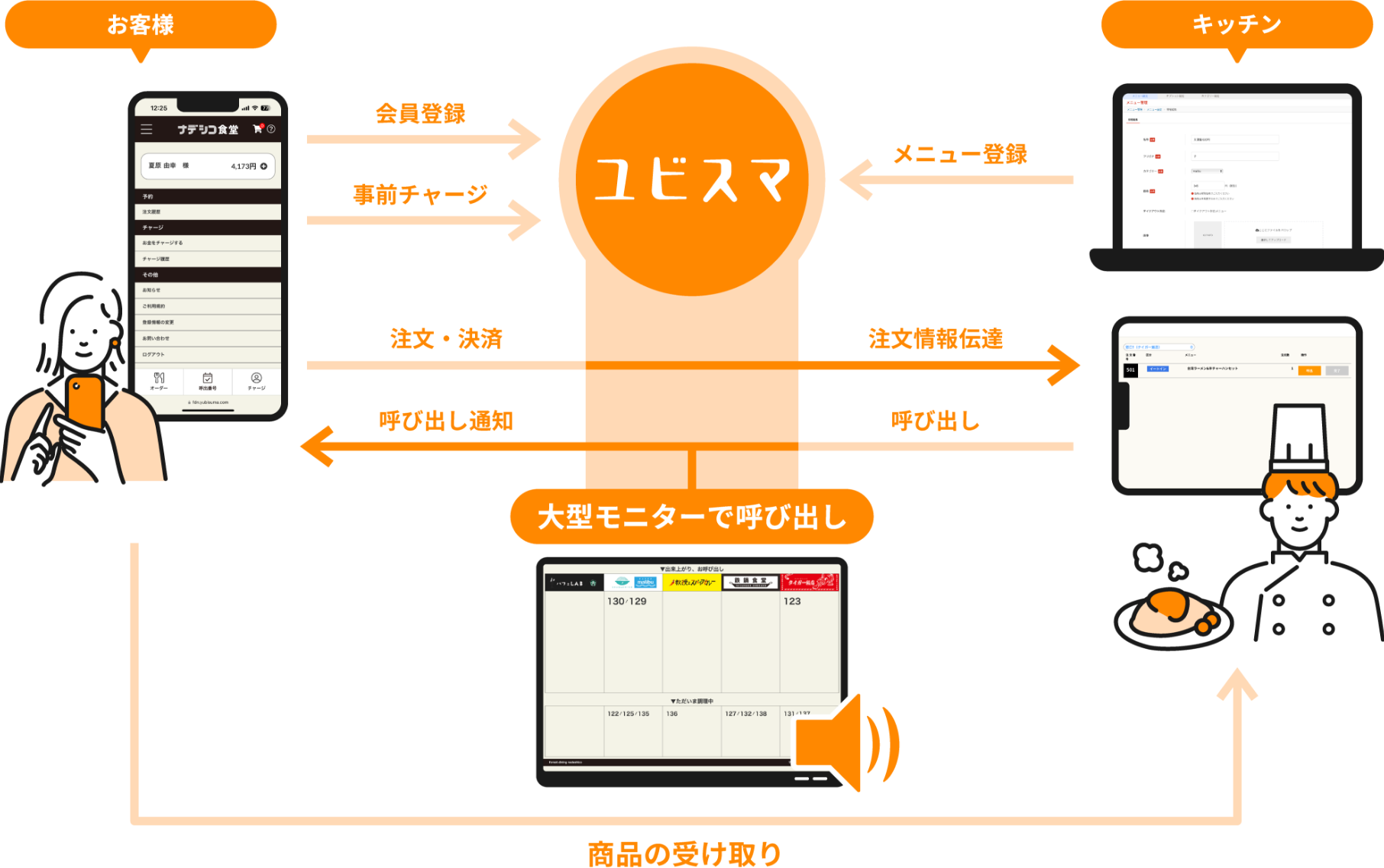 システム全体の流れ